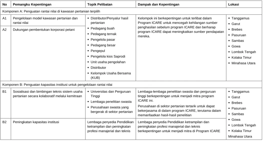 Tabel 3  Identifikasi Pemangku Kepentingan yang Berkepentingan terhadap Program 