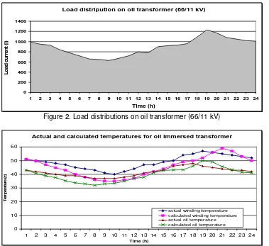 Figure 2. Load distributions on oil transformer (66/11 kV)  