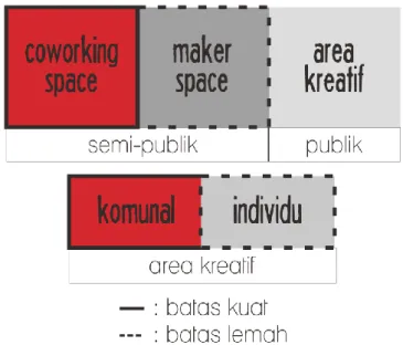 Diagram 18. Integrasi Antar-Zona dalam Bangunan serta dalam Area  Kreatif 