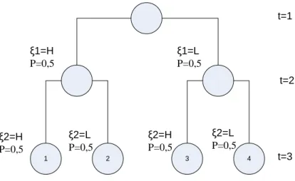 Gambar III.3 Pohon Skenario dengan parameter-parameter tidak pasti ξ1 dan ξ2 