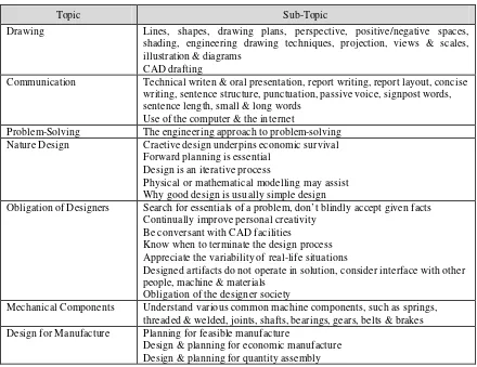 Tabel 2. Cakupan materi/topik pada mata kuliah Perancangan Mesin/Produk 