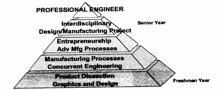 Gambar 3.  Pendidikan manufacturing, design dan realisasi produk dari sejak pendidikan awal sampai pendidikan akhir 