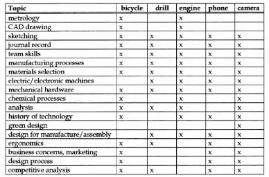 Tabel 5. Rincian isi modul tiap produk yang dianalisa 