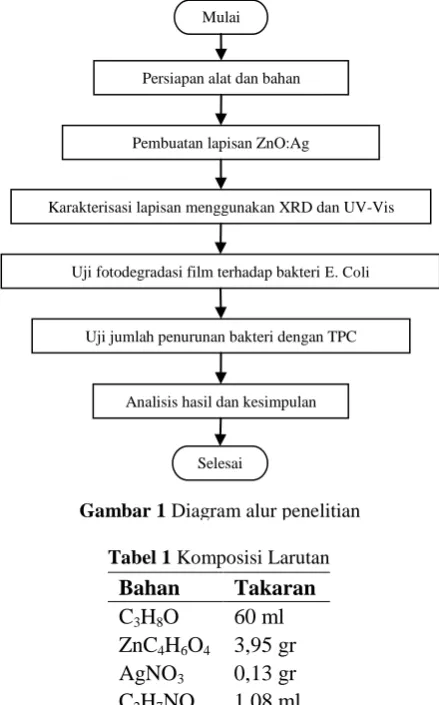 Gambar 1 Diagram alur penelitian