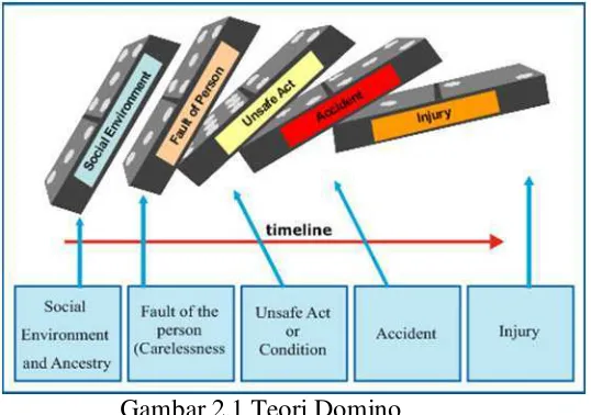 Gambar 2.1 Teori Domino 