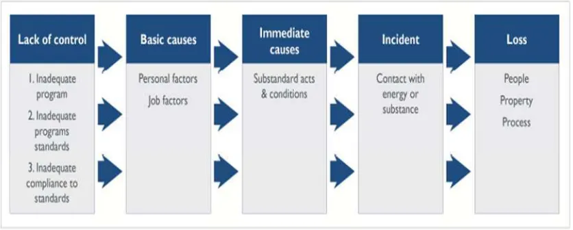 Gambar 2.2 The ILCI Loss Causation Model 