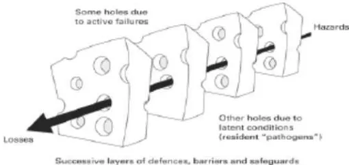 Gambar 2.4 Swiss Cheese Model 
