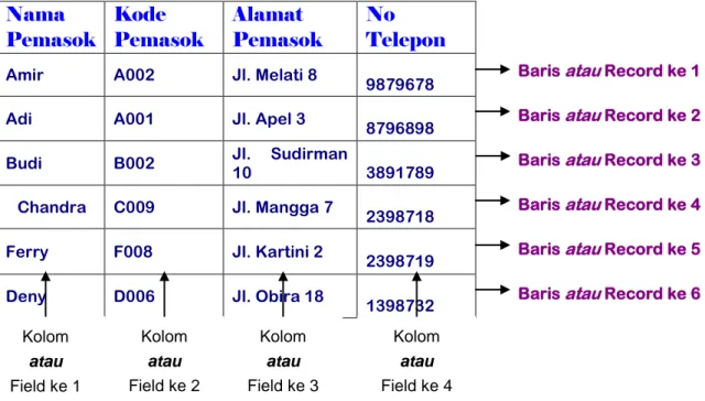 Tabel 13.1 adalah Tabel Pemasok 