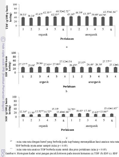 Gambar 6. Histogram kadar serat pangan pucuk kolesom pada musim kemarau (a) TDF (b) IDF (c) SDF 