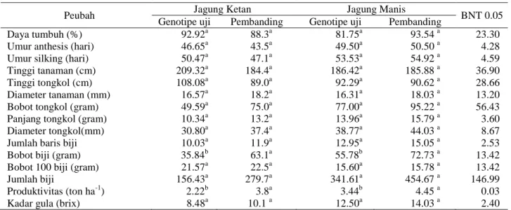 Tabel 3. Nilai rata-rata tiap peubah berdasarkan kelompok genotipe jagung 