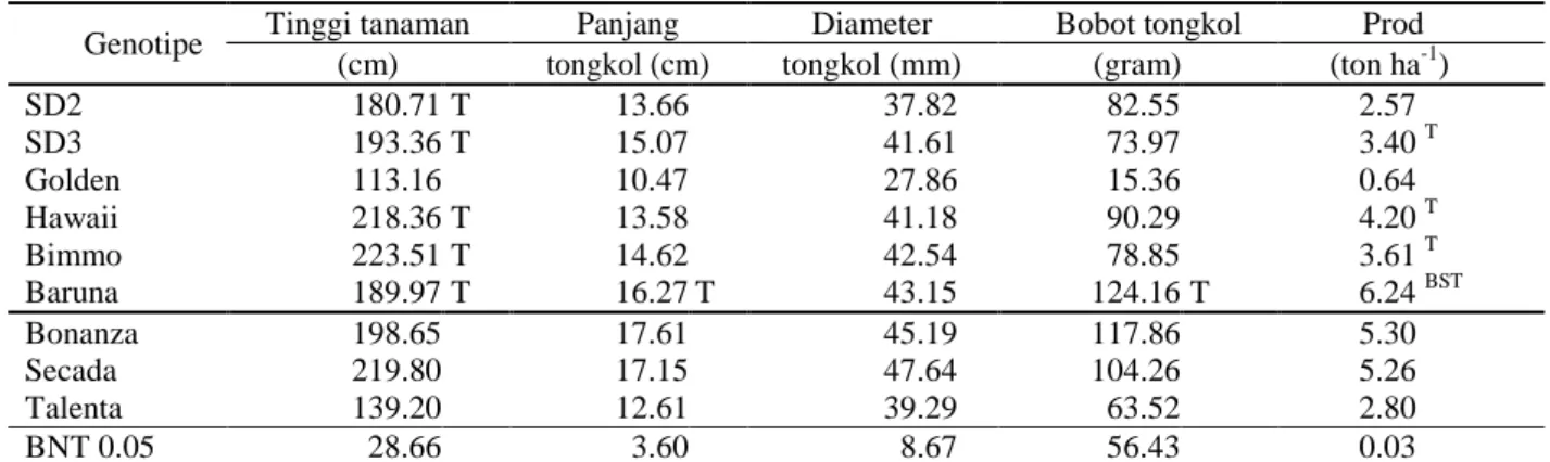 Tabel 6. Rekapitulasi nilai rata-rata tiap karakter pada genotipe jagung manis 