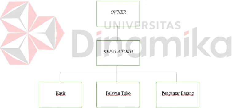 Gambar 1. 2 Struktur Organisasi UD PELITA 