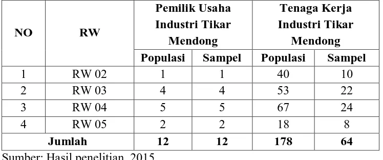 Tabel 3.2 Proporsi Populasi dan Sampel Pemilik Usaha dan Tenaga Kerja 