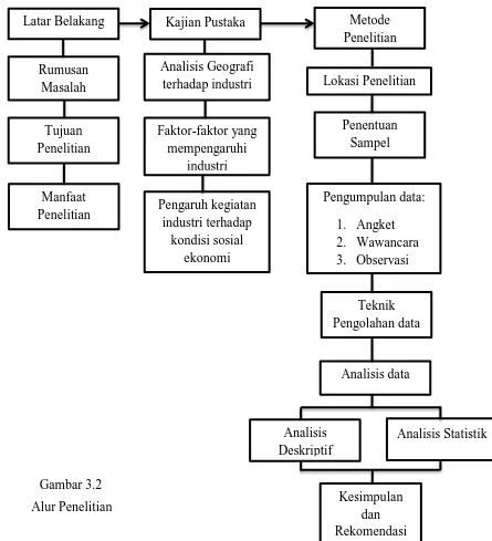        Alur Penelitian Gambar 3.2 Kesimpulan 