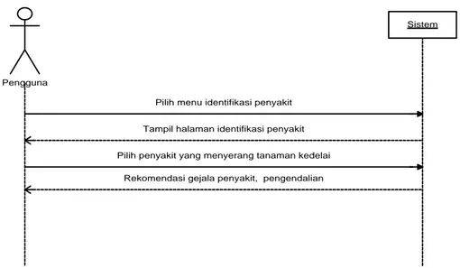 Gambar 2.  Diagram sekuensial identifikasi penyakit 
