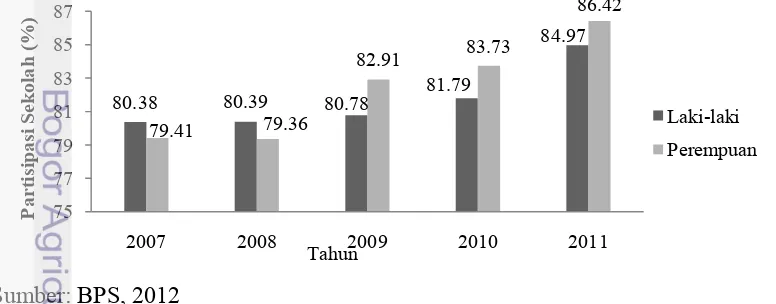 Tabel 4 Partisipasi Sekolah anak usia 13-15 tahun Provinsi Jawa Barat Tahun 2007-2011 