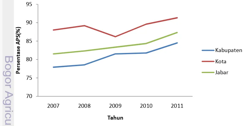 Gambar 7 Peningkatan rata-rata APS SMP Provinsi Jawa Barat 