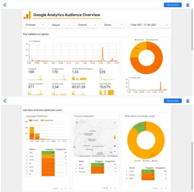 Gambar 7. Hasil Insights Google Analytics Audience Overview  2)  Google Analytics Acquisitions Overview Website Andre Foto Studio 