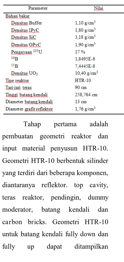 Tabel 1. Parameter HTR-10 
