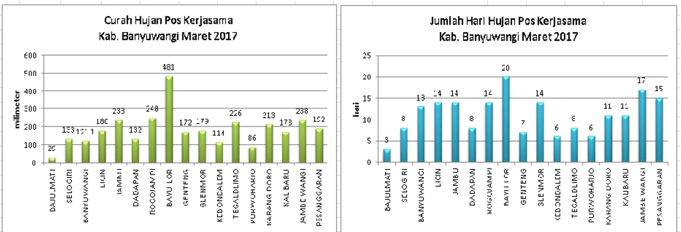 Gambar 13. Peta Distribusi Curah Hujan Maret 2017  dan Sifat Hujan Maret 2017 di Banyuwangi (Sumber:BMKG) 