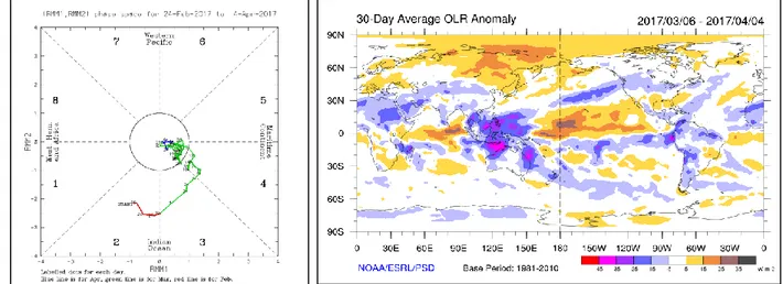 Gambar 3. Siklus posisi MJO dan anomali OLR selama Maret 2017, Warna ungu-merah adalah OLR  negatif, warna orange-coklat adalah OLR positif (Sumber : BoM &amp; NOAA) 