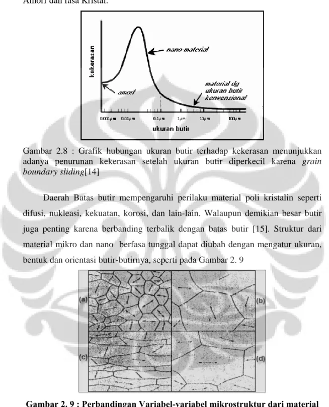 Gambar 2.8 : Grafik hubungan ukuran butir terhadap kekerasan menunjukkan  adanya penurunan kekerasan setelah ukuran butir diperkecil karena grain 