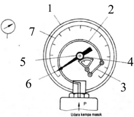 Gambar 2.5 Pengukur Tekanan dan Simbolnya  (www.google.co.id)  Keterangan : 