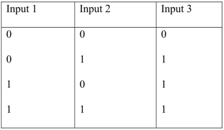 Tabel 2.2 Tabel Kebenaran Gerbang Logika OR  Input 1  Input 2  Input 3  0  0  1  1  0 1 0 1  0 1 1 1 