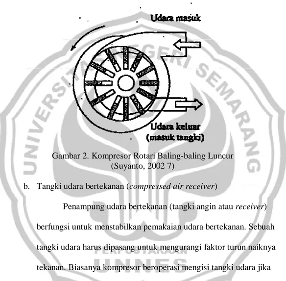 Gambar 2. Kompresor Rotari Baling-baling Luncur  (Suyanto, 2002 7) 