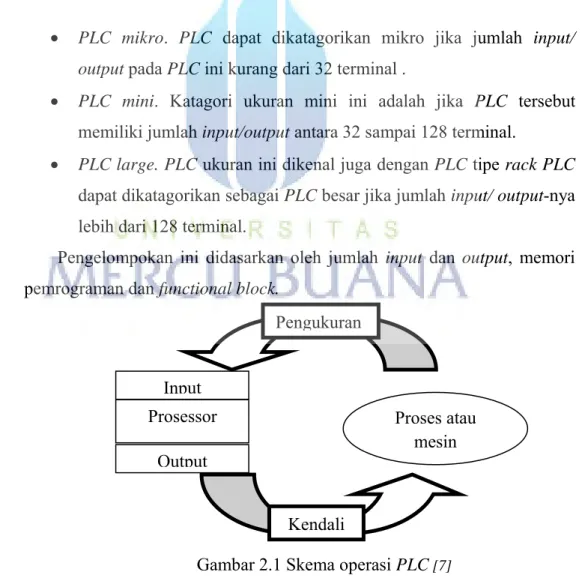 Gambar 2.1 Skema operasi PLC  [7]