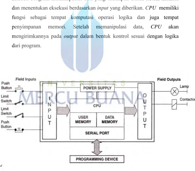 Gambar 2.2 PLC dan komponen penyusunnya [7]