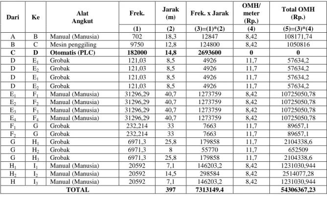 Tabel 16 Total Ongkos Material Handling (OMH) per Bulan