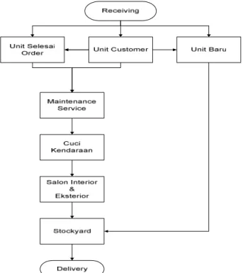 Gambar 5. Flow chart aliran kendaraan layout usulan  Analisa Jarak dan Perpindahan Layout Usulan 