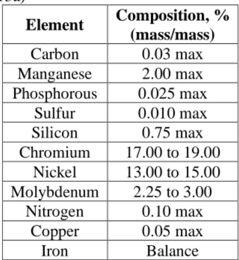Tabel 2.1 Komposisi Kimia Stainless Steel Implan Quality  (ASTM F138-13a)  Element  Composition, %  (mass/mass)  Carbon  0.03 max  Manganese  2.00 max  Phosphorous  0.025 max  Sulfur  0.010 max  Silicon  0.75 max  Chromium  17.00 to 19.00  Nickel  13.00 to