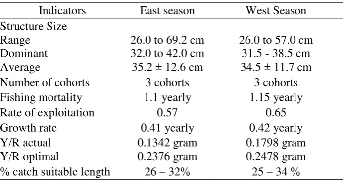 Table 3 gave results of the assessment of stock condition of skipjack tuna in the waters of 
