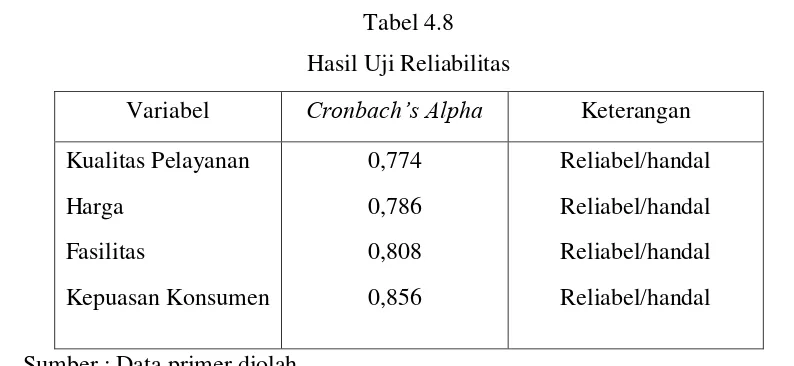 Tabel 4.8 Hasil Uji Reliabilitas 