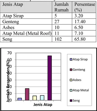 Gambar 6. Jenis Atap