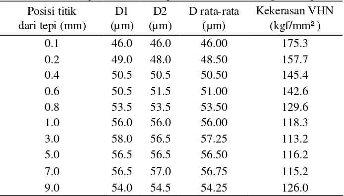 Tabel 1. Hasil uji kekerasan spesimen raw material 