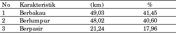 Tabel 1. Karakteristik Pantai Indramayu