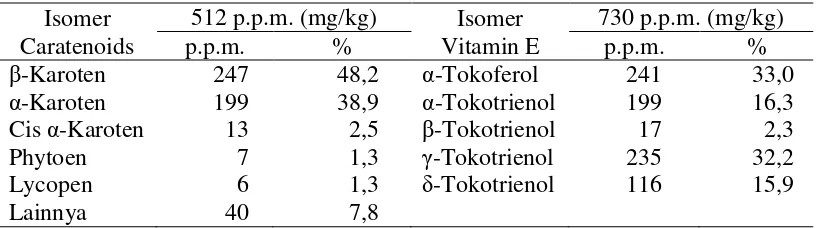 Tabel 2.4 Karotenoid dan Vitamin E pada Minyak Sawit Merah 
