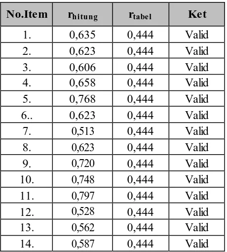 Tabel 3.4 Hasil Uji Validitas Variabel X (Kompetensi Guru)