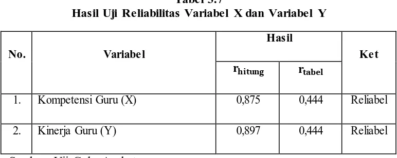 Tabel 3.7 Hasil Uji Reliabilitas Variabel X dan Variabel Y
