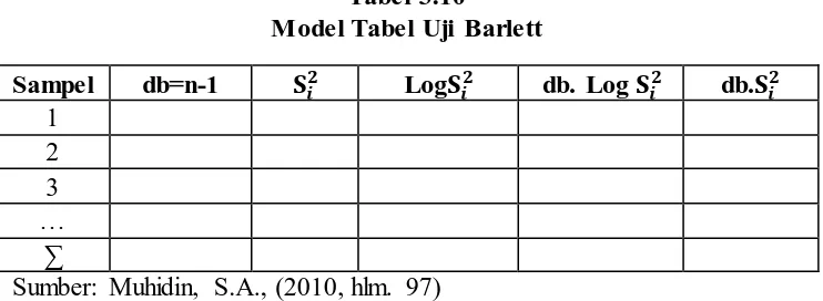 Tabel 3.10 Model Tabel Uji Barlett 