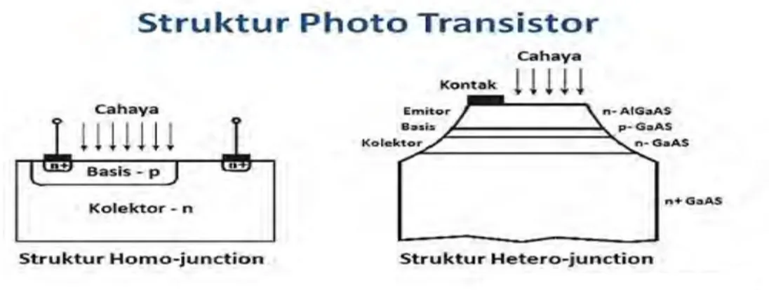 Gambar 2.1 Struktur Phototransistor  2.2.1  Prinsip Kerja Phototransistor  