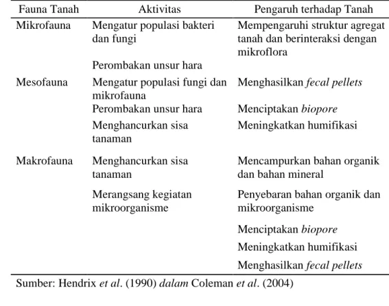 Tabel 2. Pengaruh Fauna Tanah terhadap Sifat Tanah dalam Ekosistem 