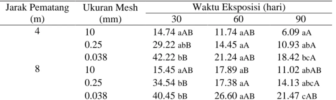 Tabel 3.  Persentase  Berat  Sisa  Jerami  Padi  (%)  dengan  Ukuran  Litterbag  yang  Berbeda pada Jarak Pematang 4 meter dan 8 meter 