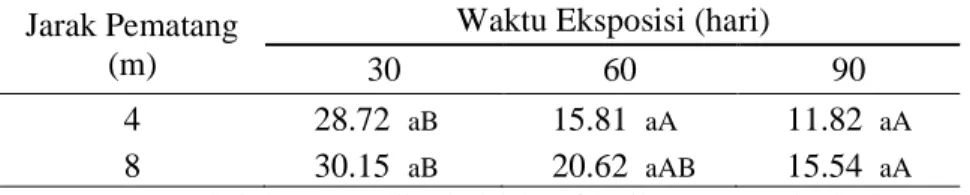 Tabel 4. Persentase Berat  Sisa Jerami padi  (%) pada Jarak Pematang  4 meter dan 8 meter 