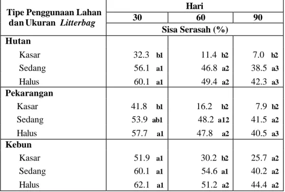 Tabel 3. Rata-Rata Berat Sisa Serasah (%)  dengan Ukuran  Litterbag  yang  Berbeda  pada Ketiga Tipe Penggunaan Lahan  