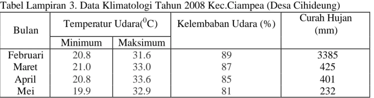 Tabel Lampiran 3. Data Klimatologi Tahun 2008 Kec.Ciampea (Desa Cihideung)   Bulan  Temperatur Udara( 0 C)  Kelembaban Udara (%)  Curah Hujan 