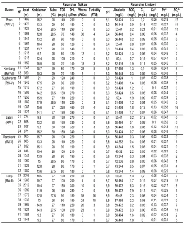 Tabel 3. Hasil Pengukuran Parameter Fisiko Kimiawi dan Logam Berat dari 88 Air Sumur Gali di Dusun-Dusun  SekitarTPA Ngronggo
